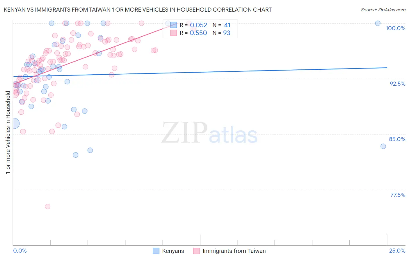 Kenyan vs Immigrants from Taiwan 1 or more Vehicles in Household