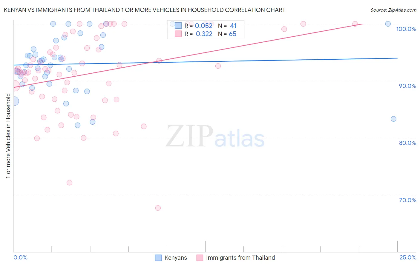 Kenyan vs Immigrants from Thailand 1 or more Vehicles in Household