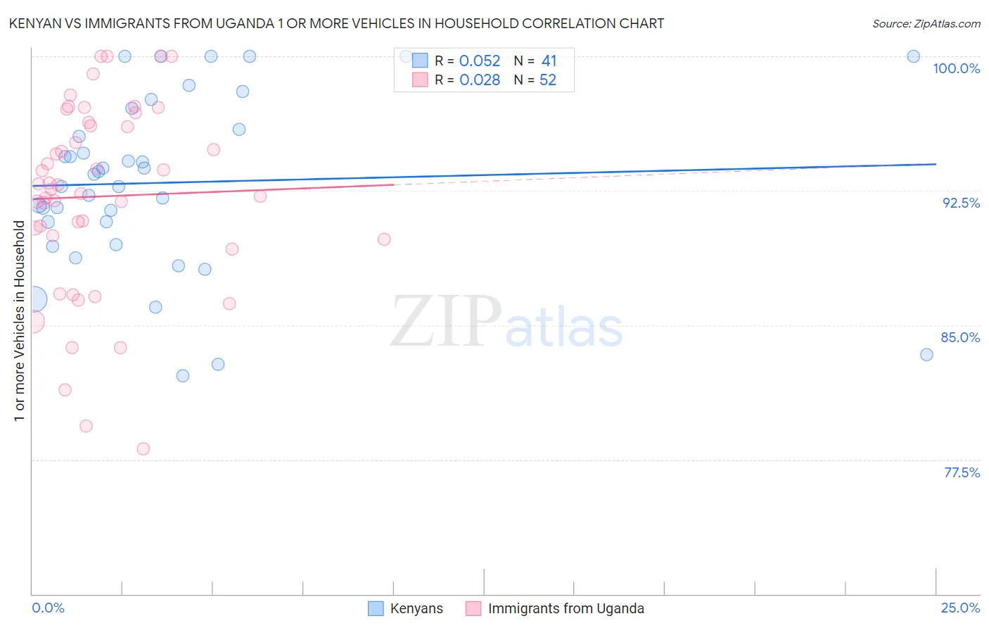 Kenyan vs Immigrants from Uganda 1 or more Vehicles in Household