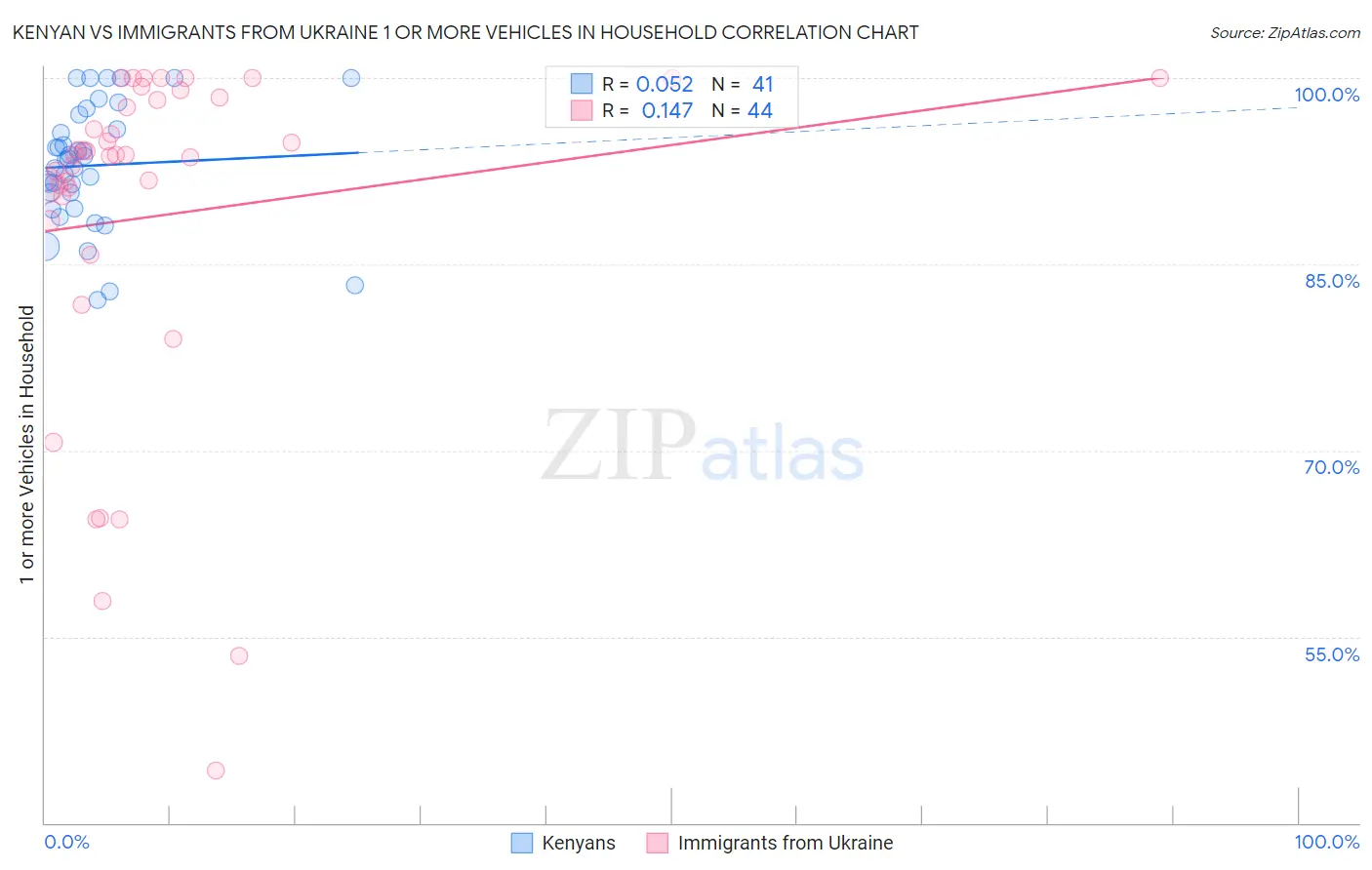 Kenyan vs Immigrants from Ukraine 1 or more Vehicles in Household