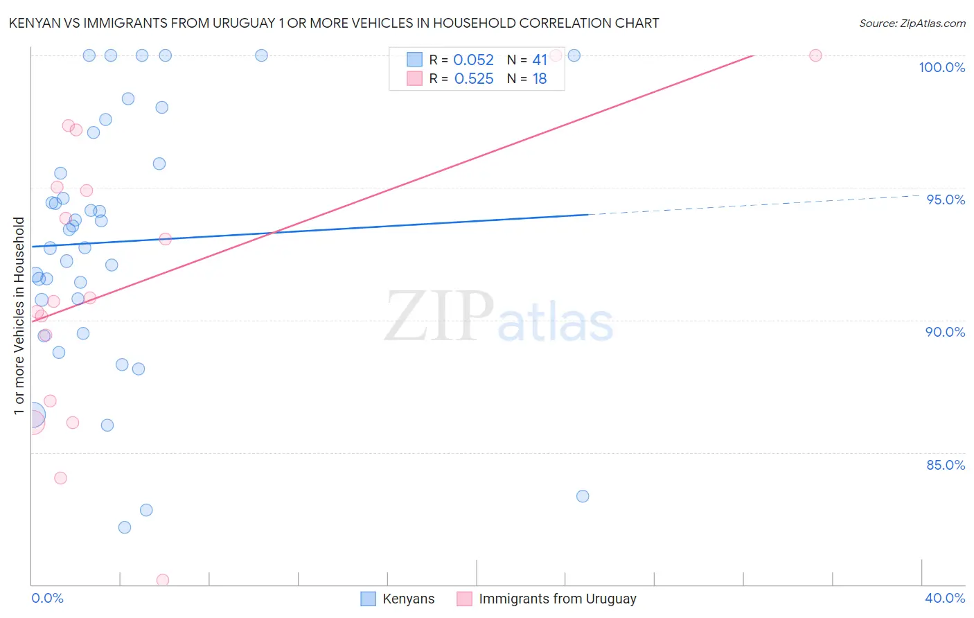 Kenyan vs Immigrants from Uruguay 1 or more Vehicles in Household