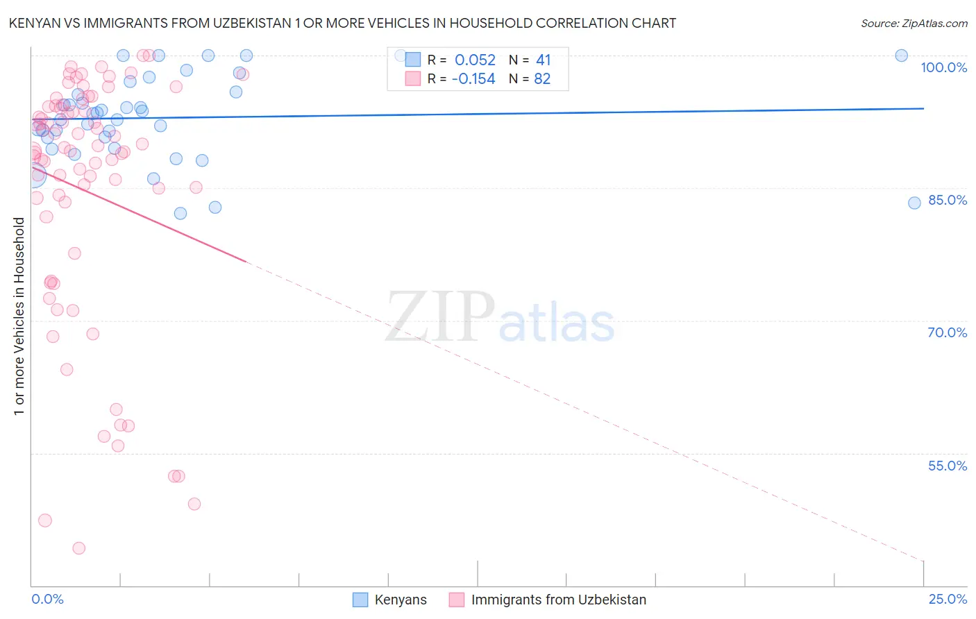 Kenyan vs Immigrants from Uzbekistan 1 or more Vehicles in Household