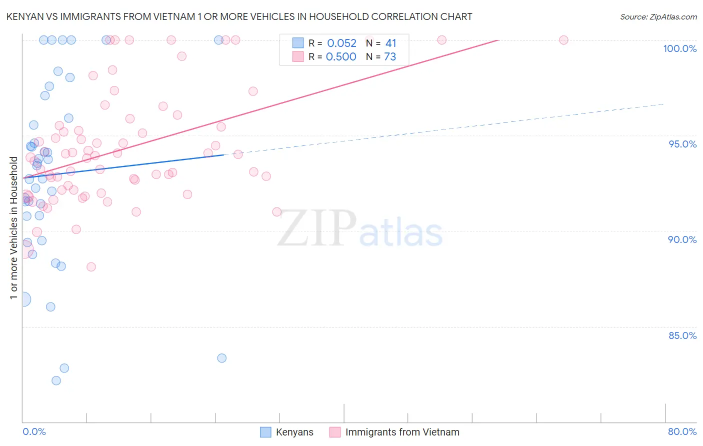 Kenyan vs Immigrants from Vietnam 1 or more Vehicles in Household