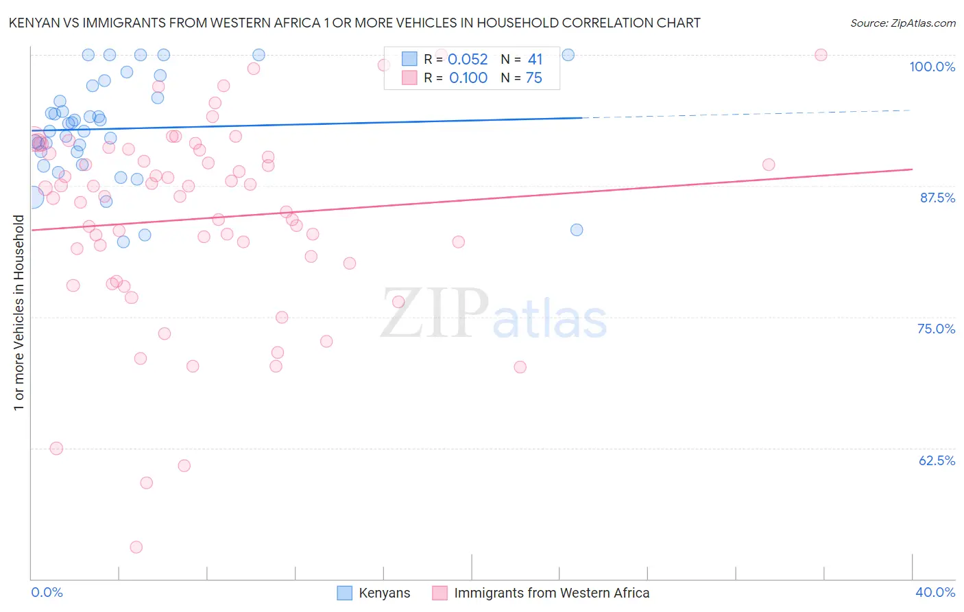 Kenyan vs Immigrants from Western Africa 1 or more Vehicles in Household