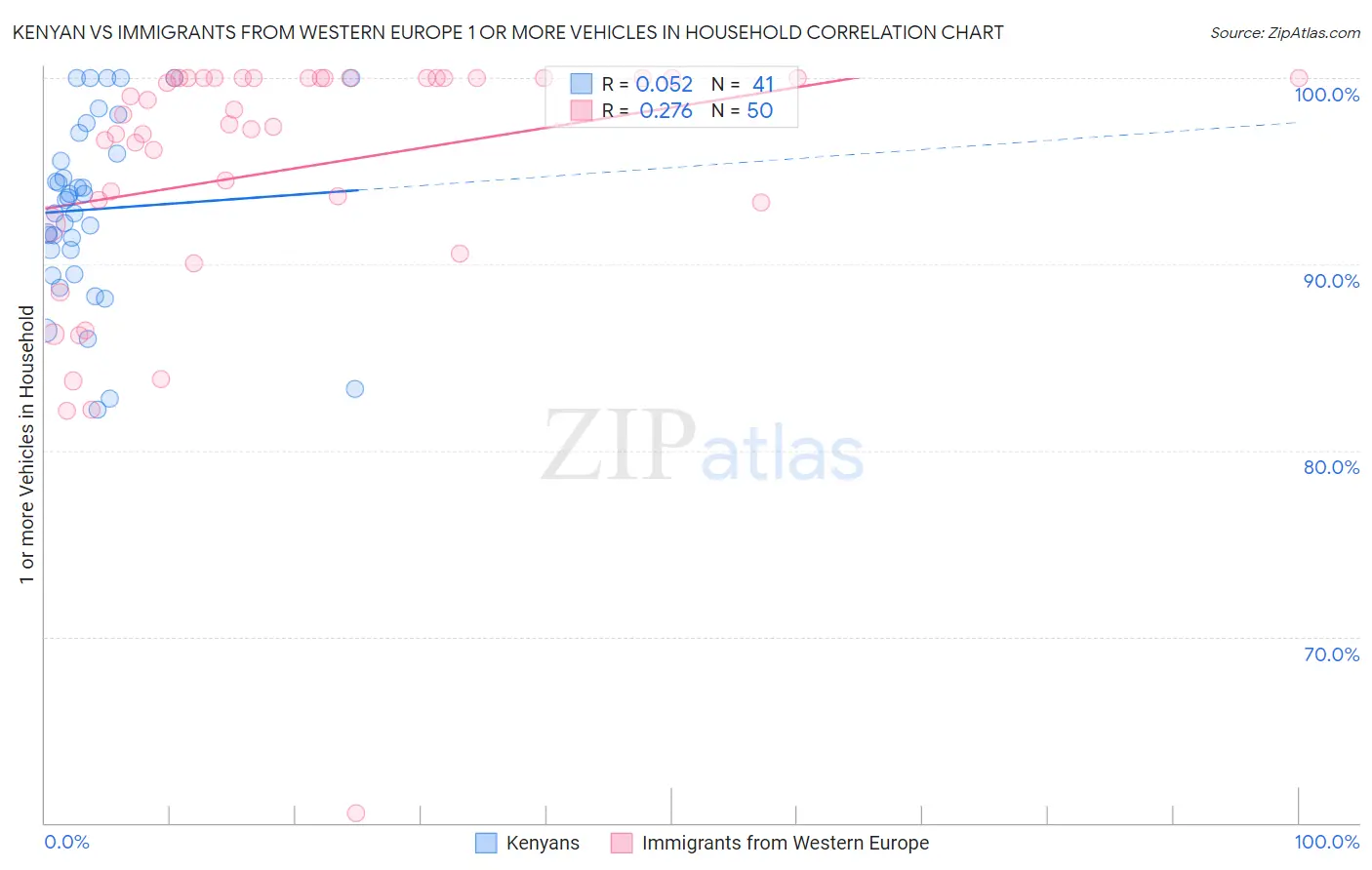 Kenyan vs Immigrants from Western Europe 1 or more Vehicles in Household