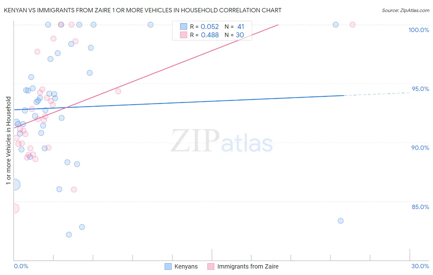 Kenyan vs Immigrants from Zaire 1 or more Vehicles in Household