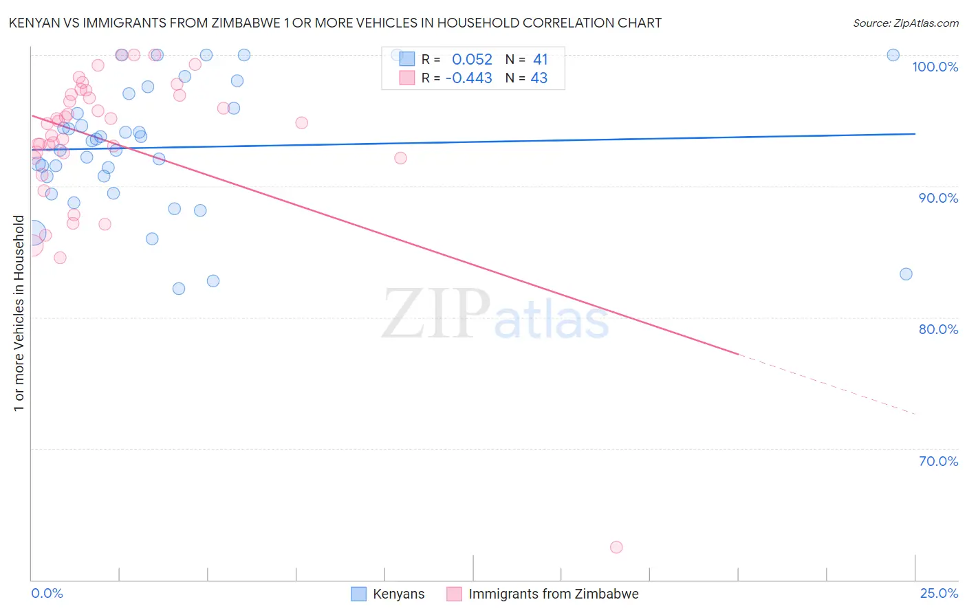 Kenyan vs Immigrants from Zimbabwe 1 or more Vehicles in Household