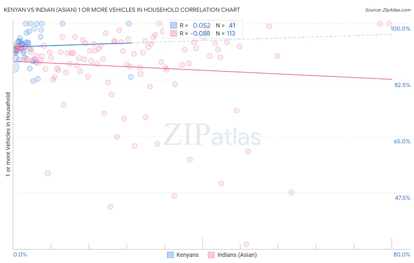 Kenyan vs Indian (Asian) 1 or more Vehicles in Household