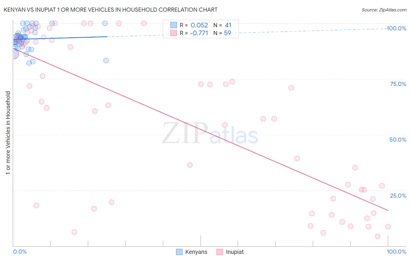 Kenyan vs Inupiat 1 or more Vehicles in Household