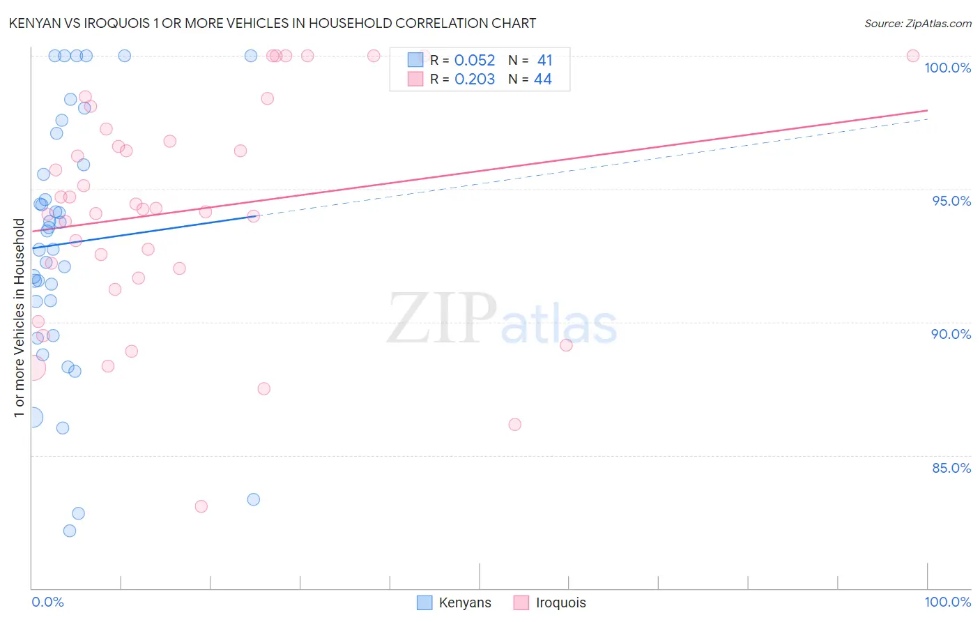 Kenyan vs Iroquois 1 or more Vehicles in Household