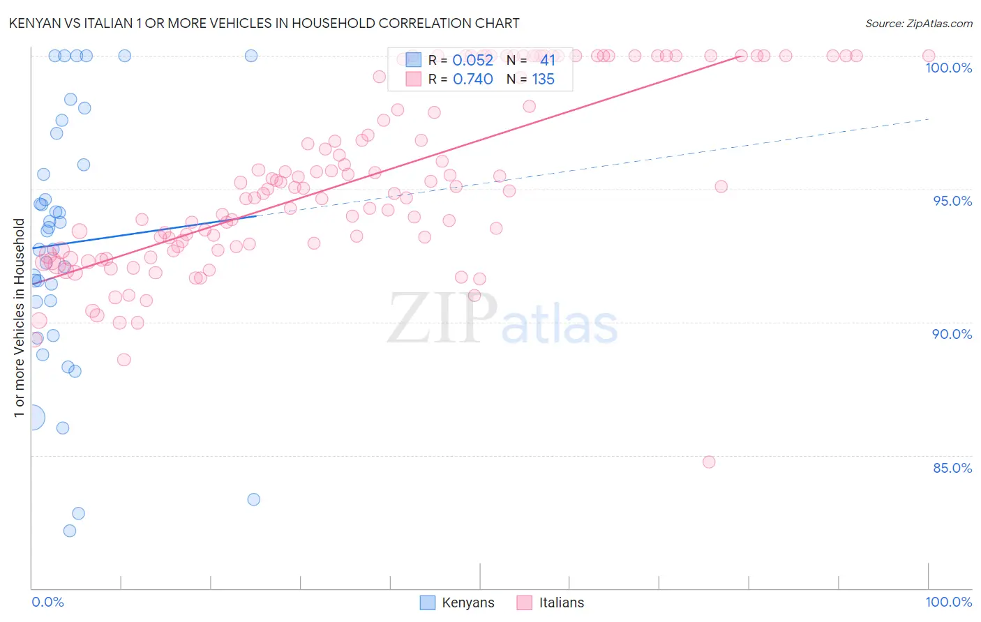 Kenyan vs Italian 1 or more Vehicles in Household