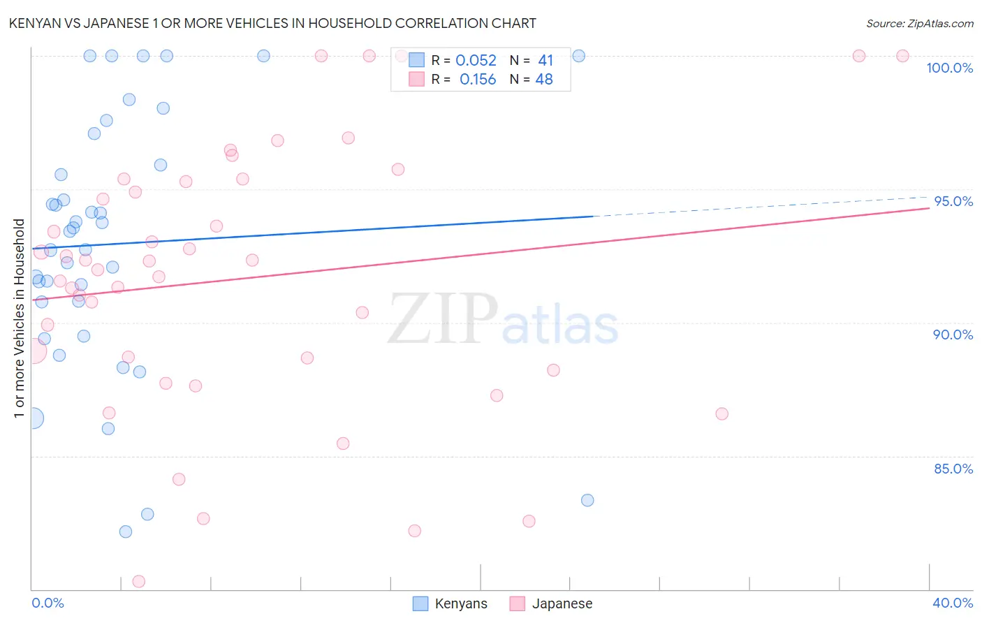 Kenyan vs Japanese 1 or more Vehicles in Household