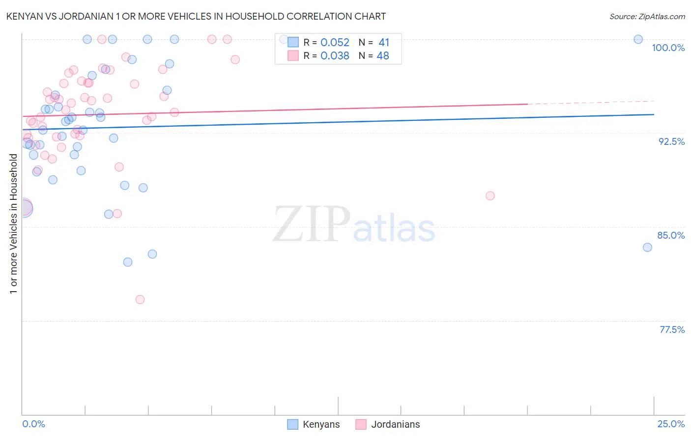 Kenyan vs Jordanian 1 or more Vehicles in Household