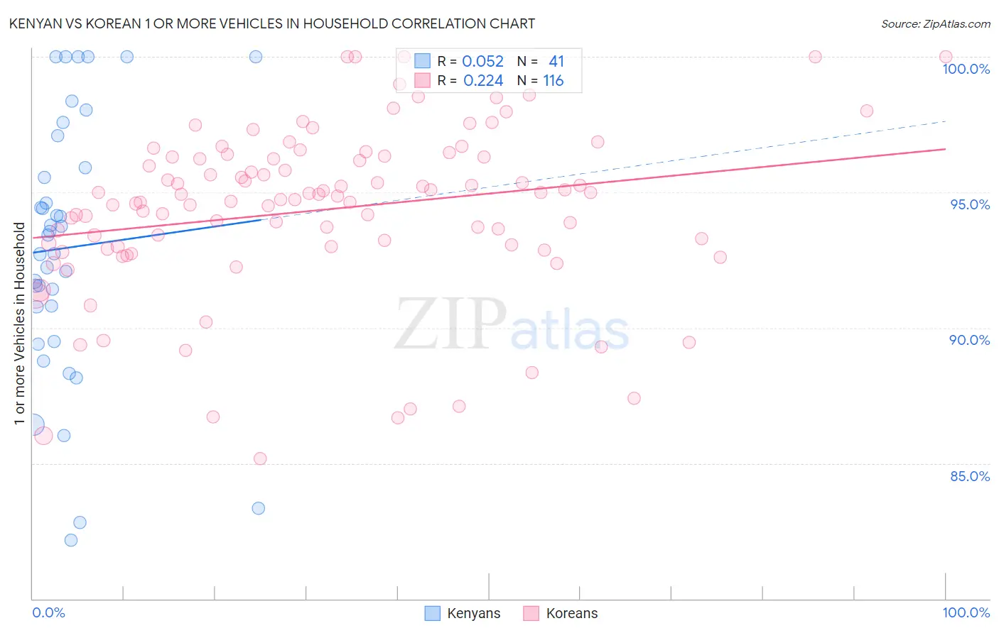 Kenyan vs Korean 1 or more Vehicles in Household