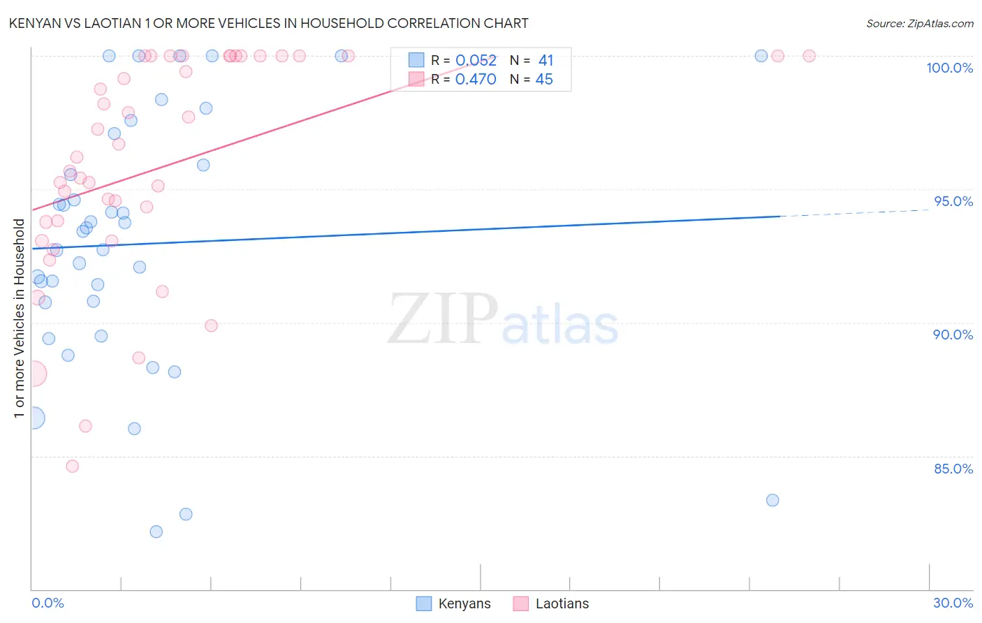 Kenyan vs Laotian 1 or more Vehicles in Household