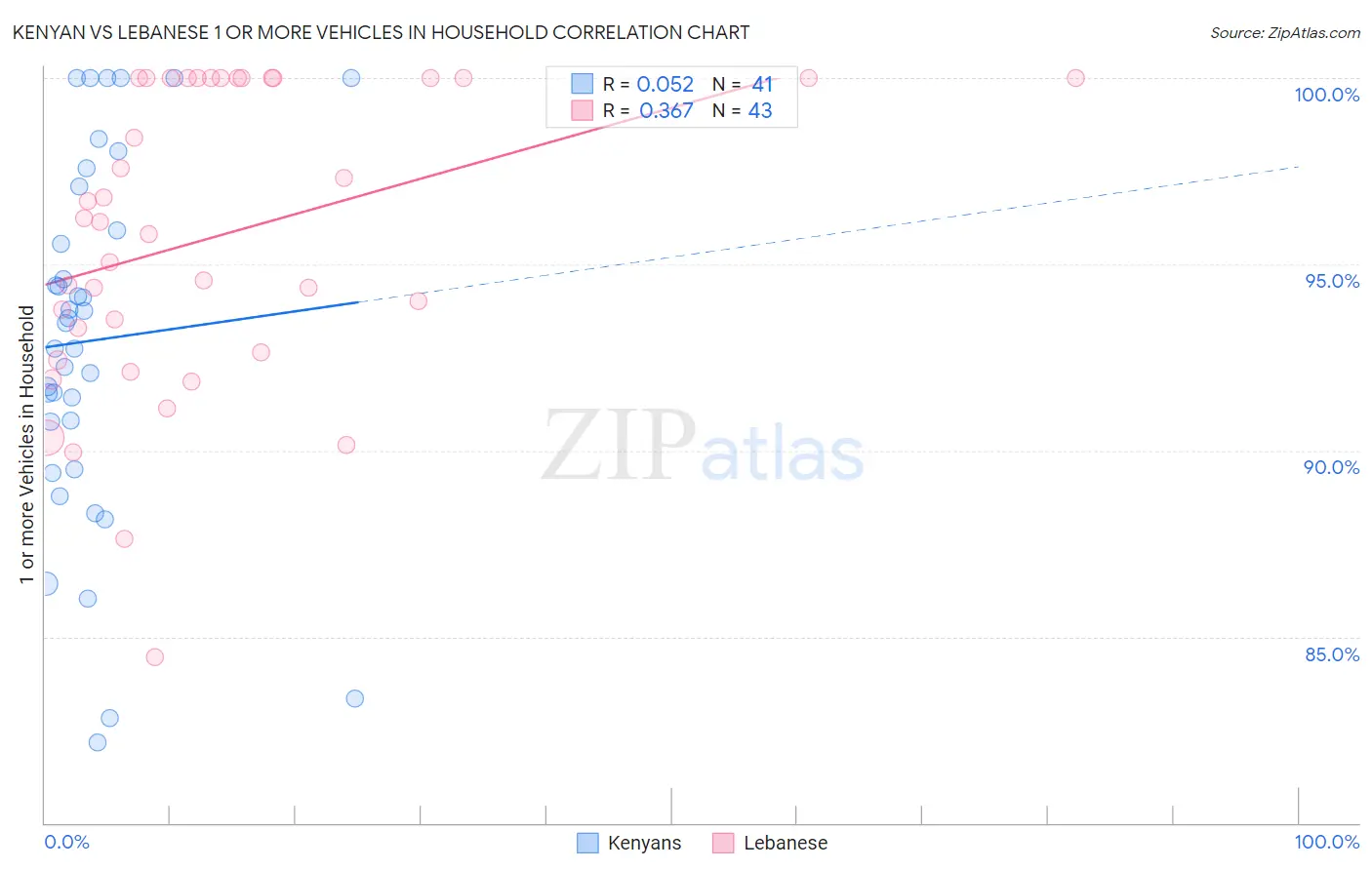 Kenyan vs Lebanese 1 or more Vehicles in Household