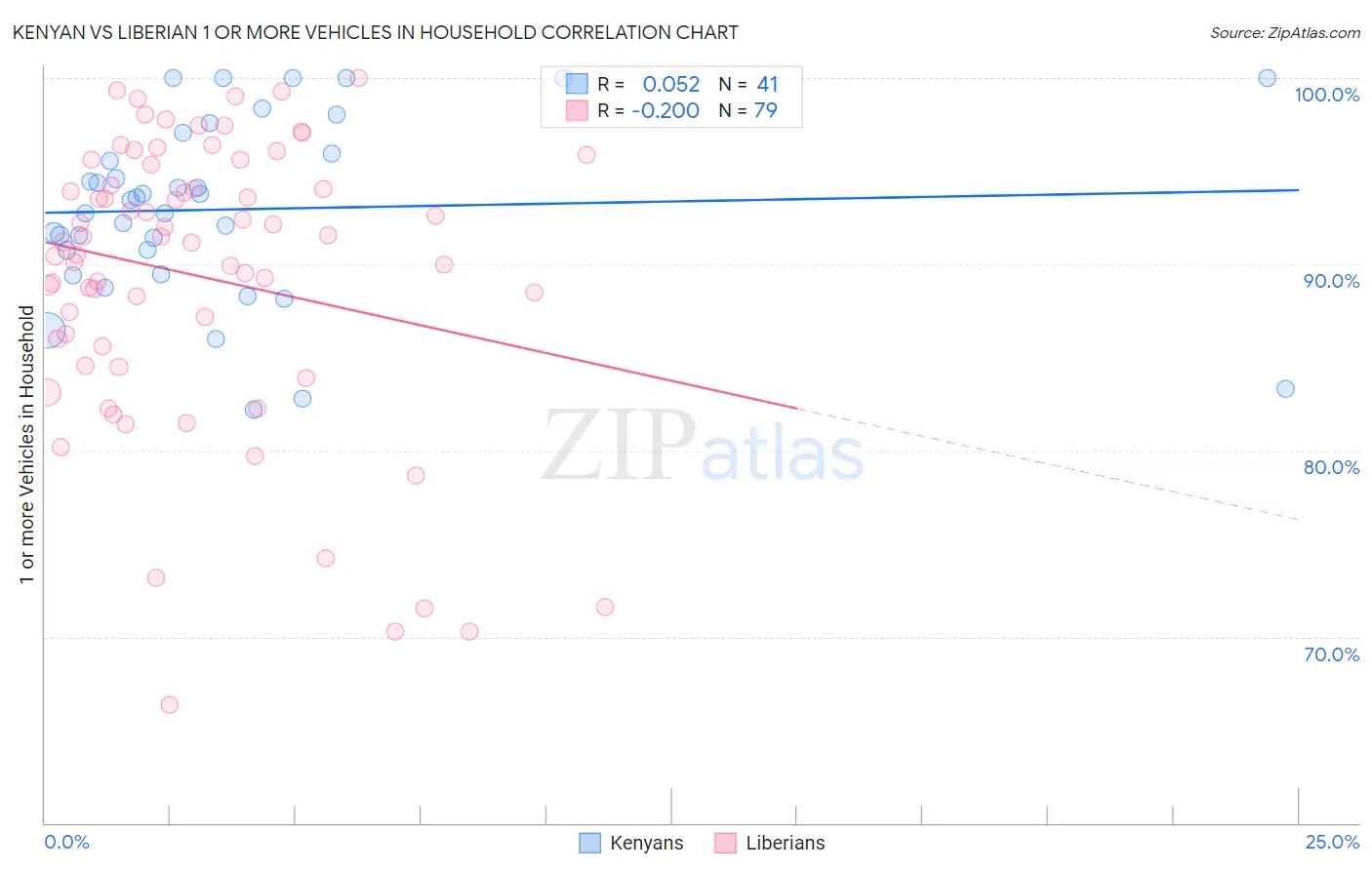 Kenyan vs Liberian 1 or more Vehicles in Household