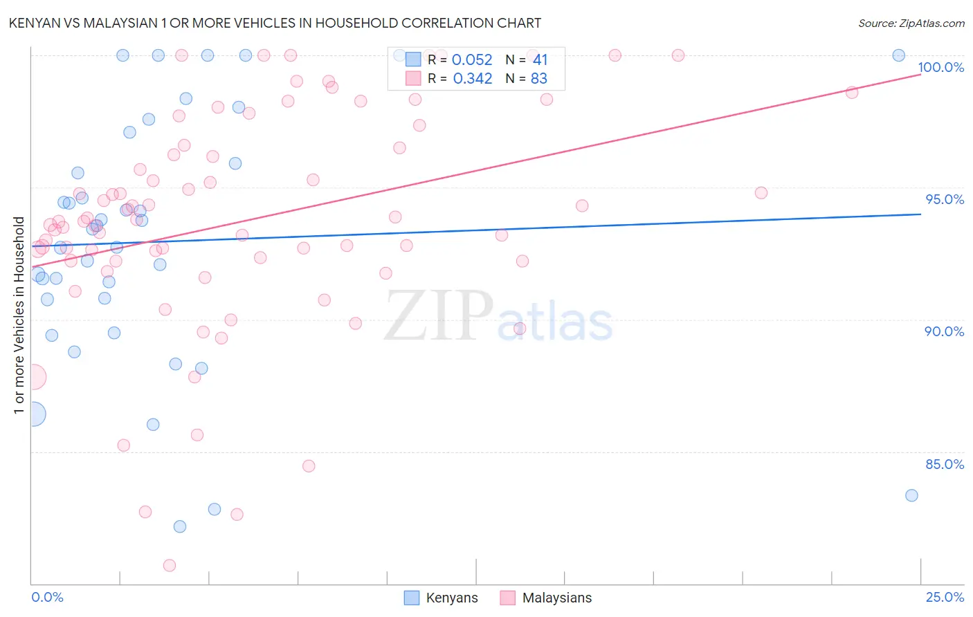 Kenyan vs Malaysian 1 or more Vehicles in Household