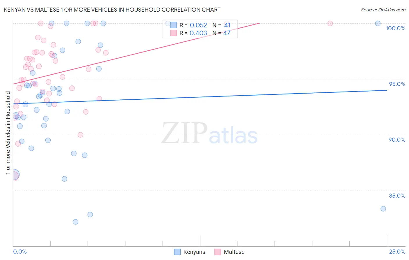 Kenyan vs Maltese 1 or more Vehicles in Household