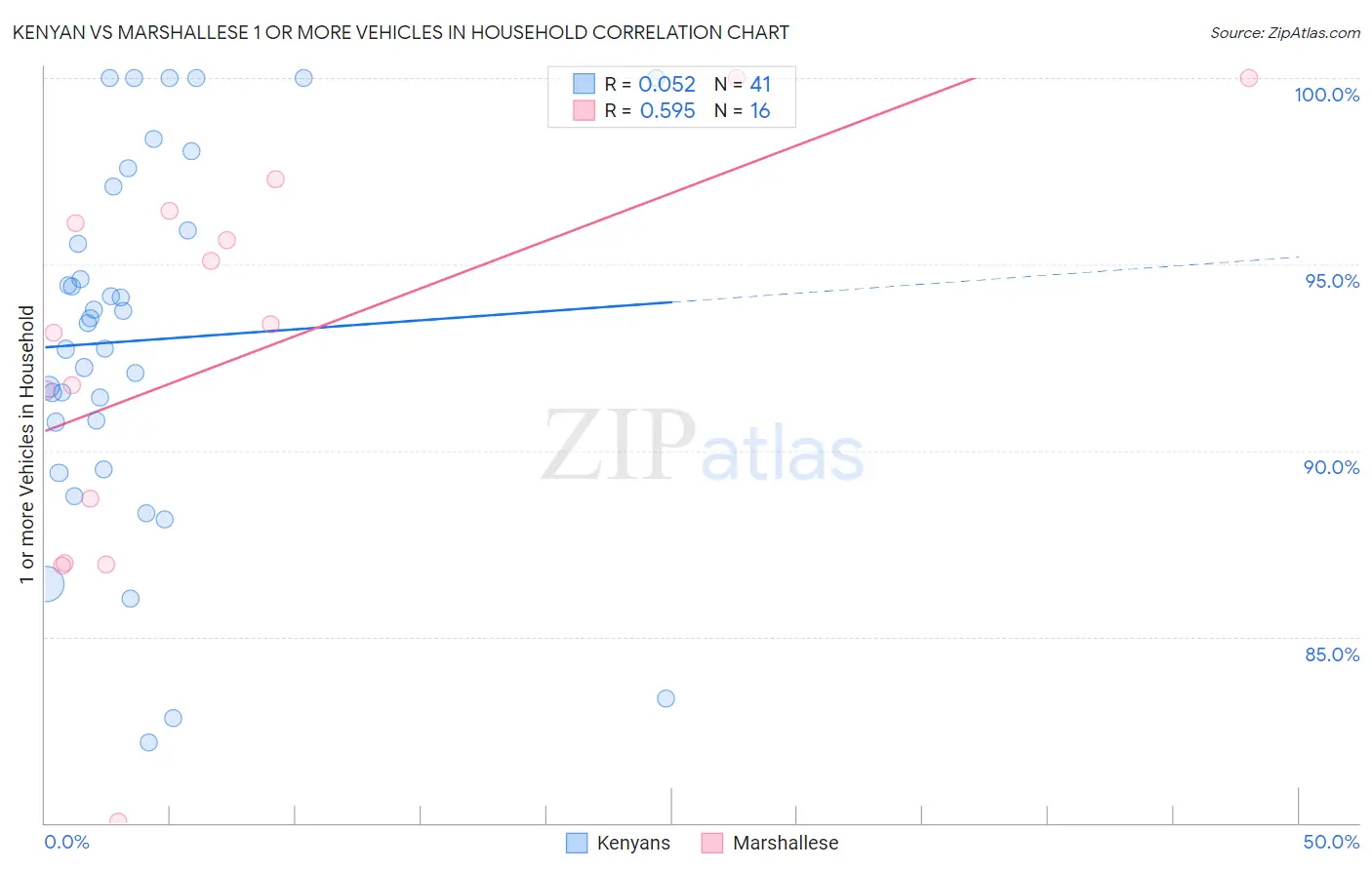 Kenyan vs Marshallese 1 or more Vehicles in Household