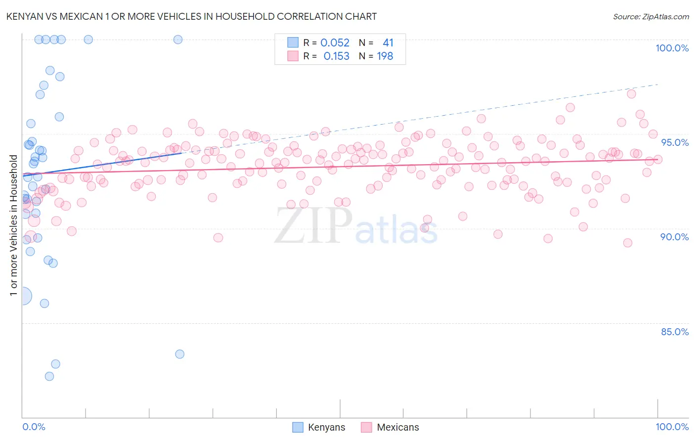 Kenyan vs Mexican 1 or more Vehicles in Household