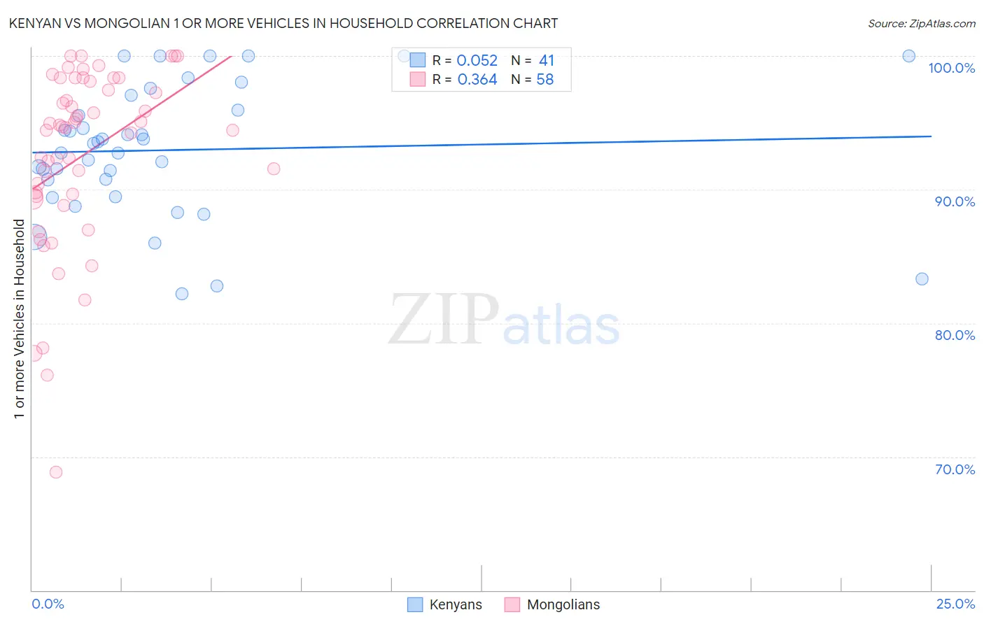 Kenyan vs Mongolian 1 or more Vehicles in Household