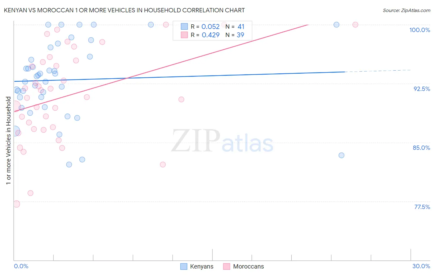 Kenyan vs Moroccan 1 or more Vehicles in Household