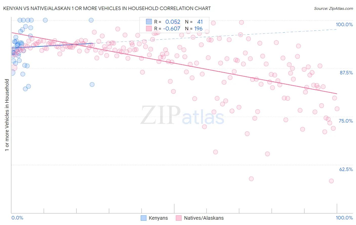 Kenyan vs Native/Alaskan 1 or more Vehicles in Household