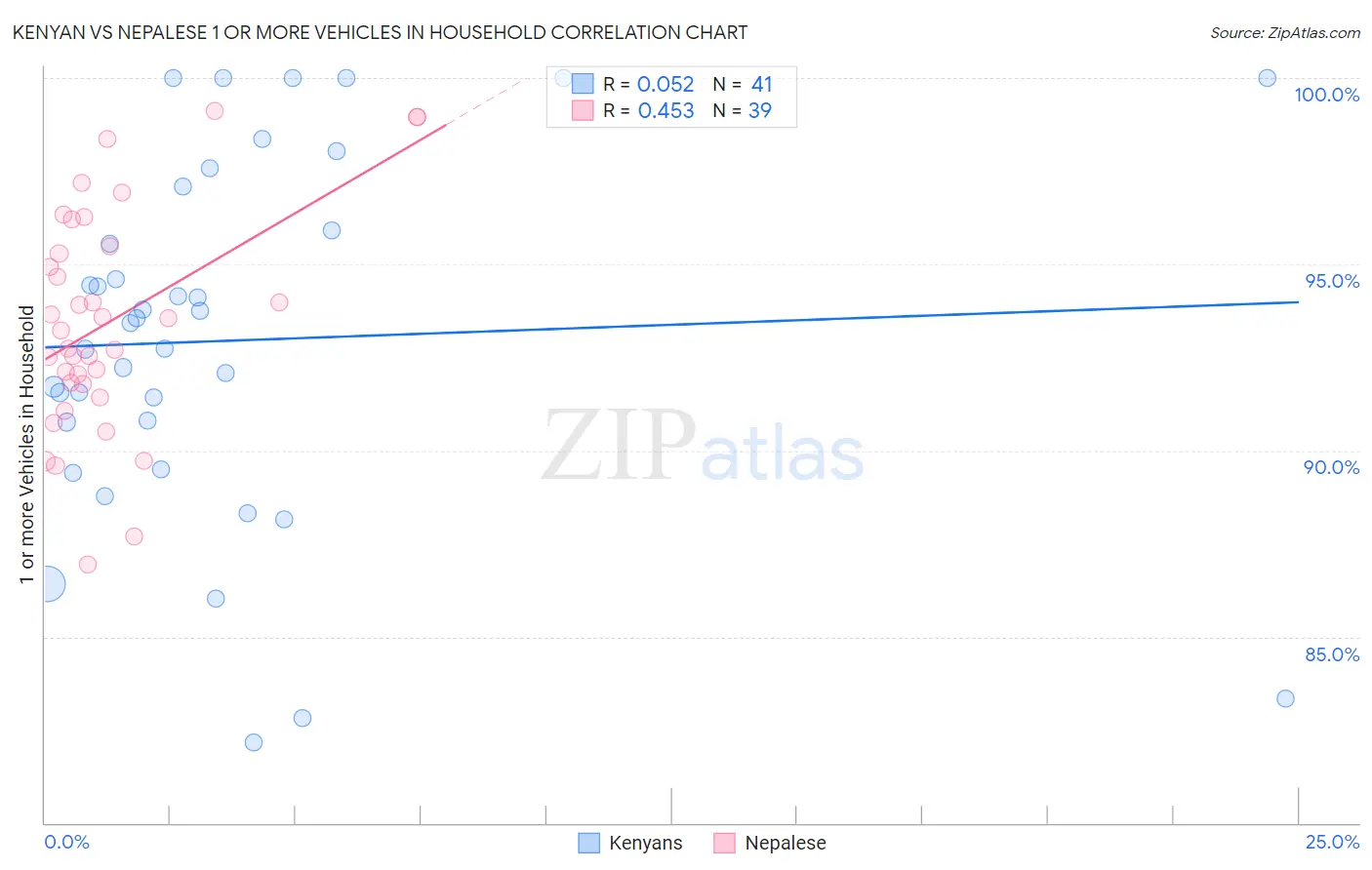 Kenyan vs Nepalese 1 or more Vehicles in Household