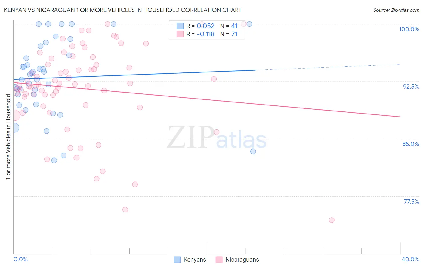 Kenyan vs Nicaraguan 1 or more Vehicles in Household