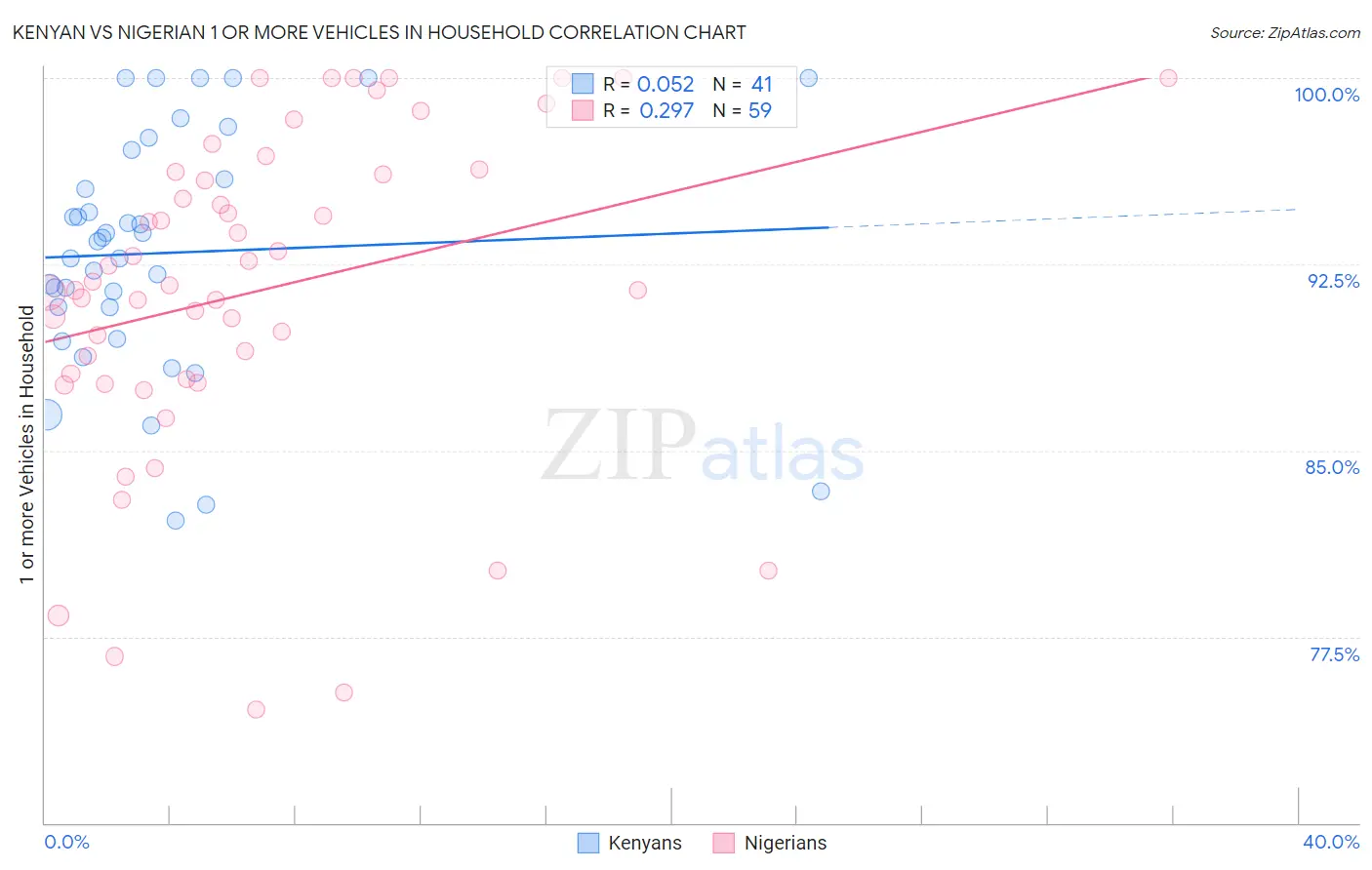 Kenyan vs Nigerian 1 or more Vehicles in Household