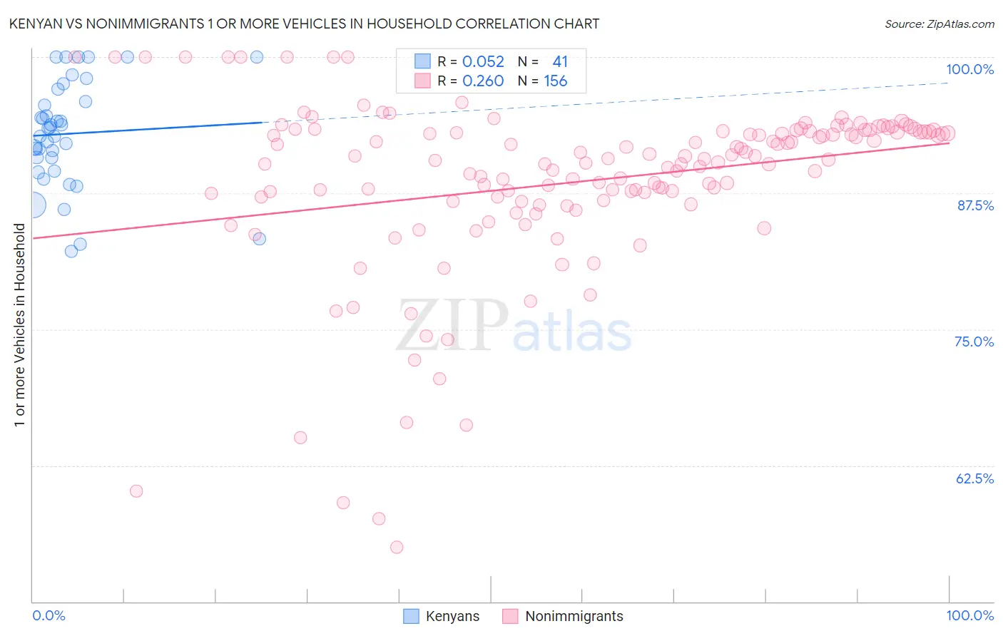 Kenyan vs Nonimmigrants 1 or more Vehicles in Household