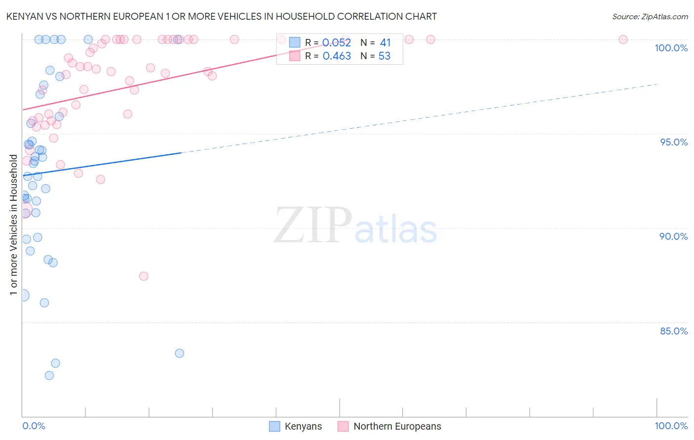 Kenyan vs Northern European 1 or more Vehicles in Household