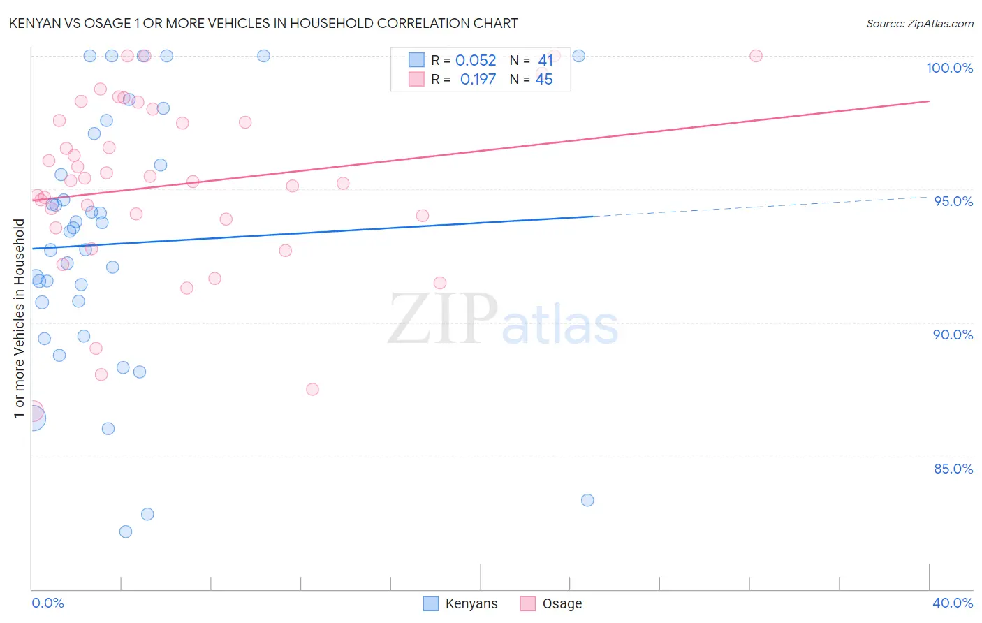 Kenyan vs Osage 1 or more Vehicles in Household
