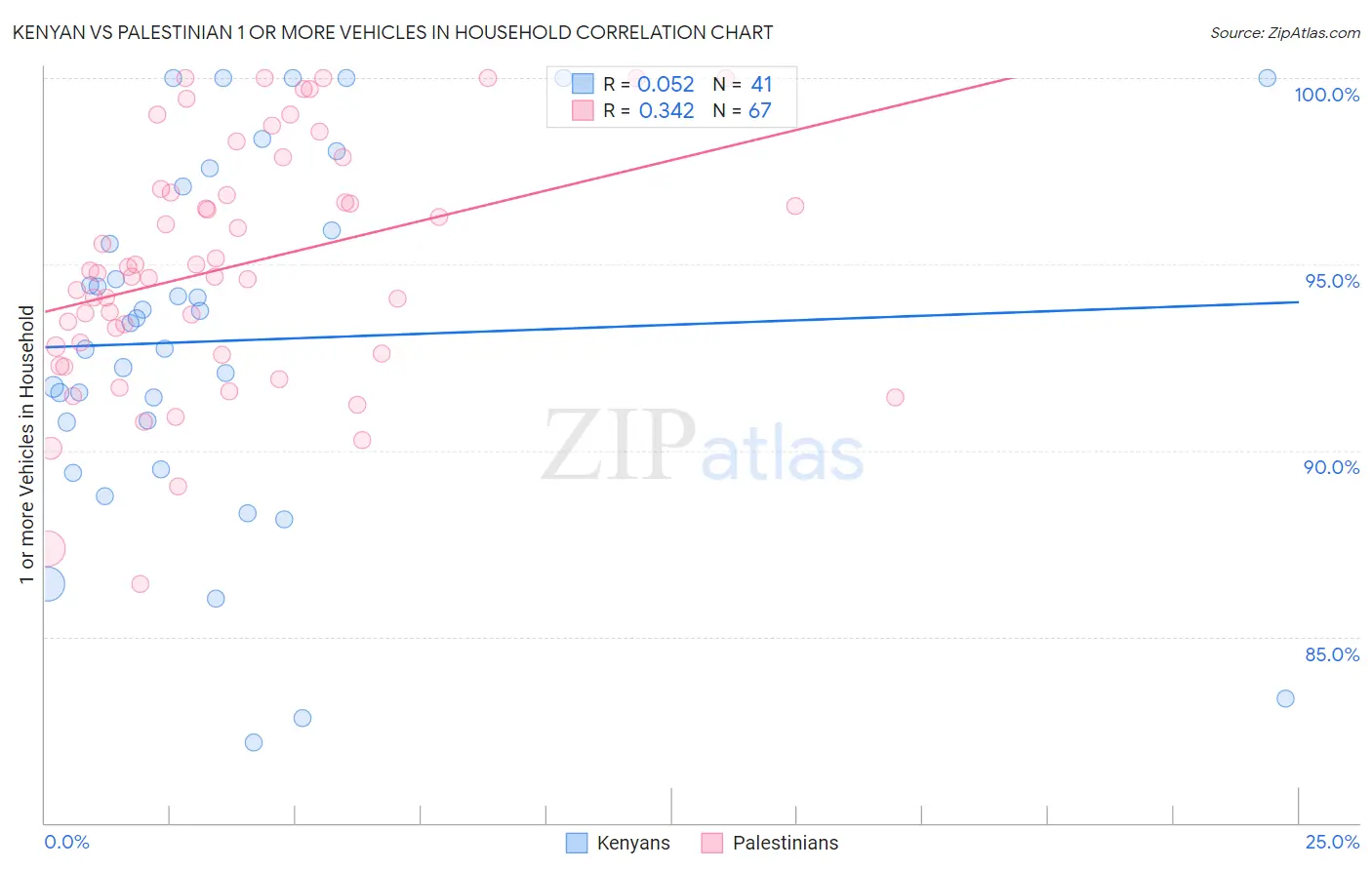 Kenyan vs Palestinian 1 or more Vehicles in Household