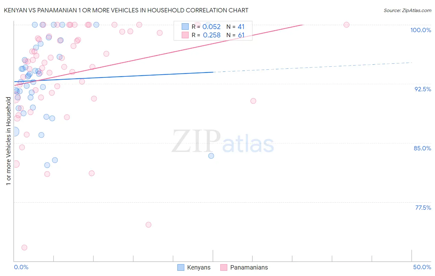 Kenyan vs Panamanian 1 or more Vehicles in Household