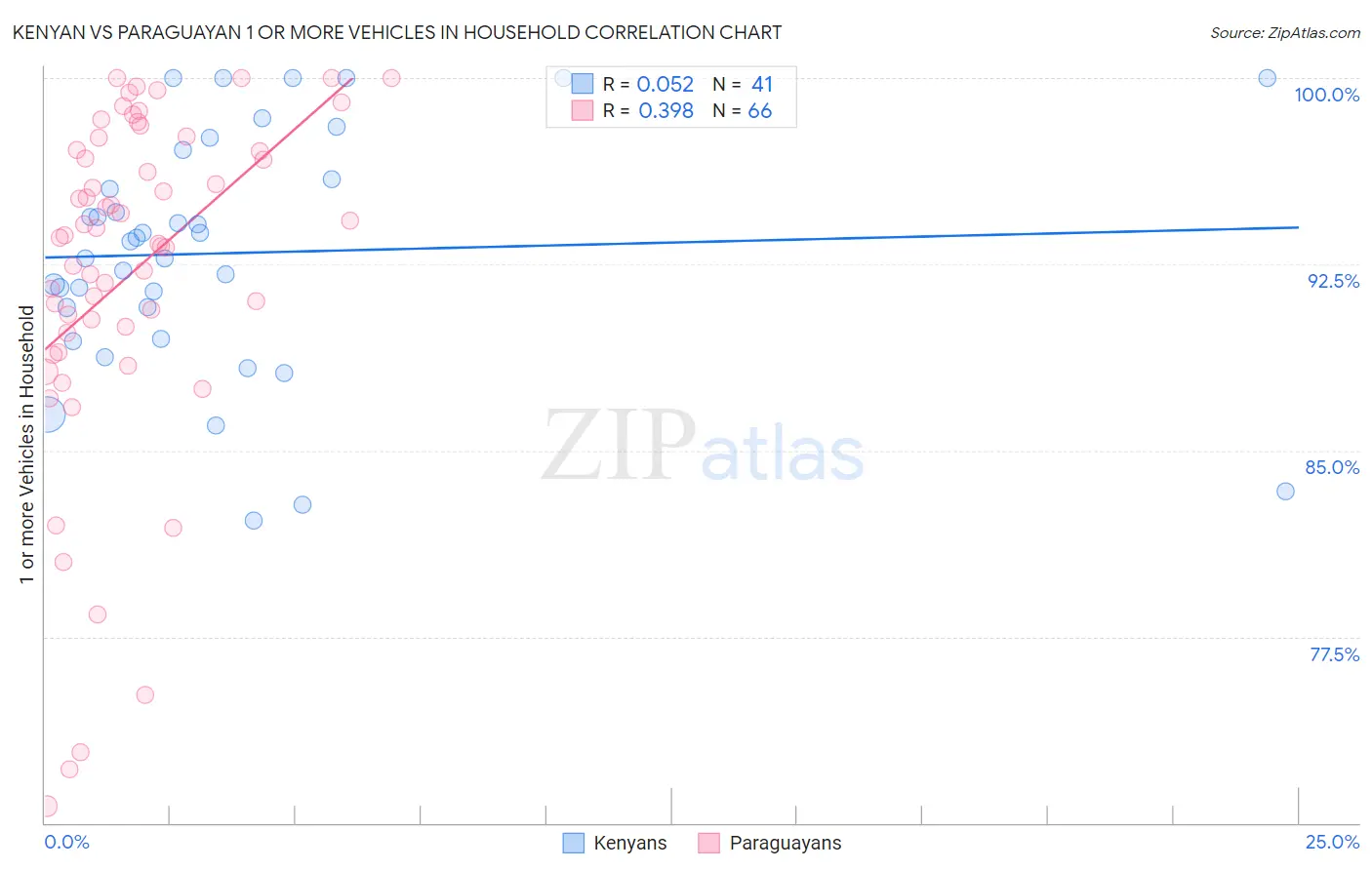 Kenyan vs Paraguayan 1 or more Vehicles in Household