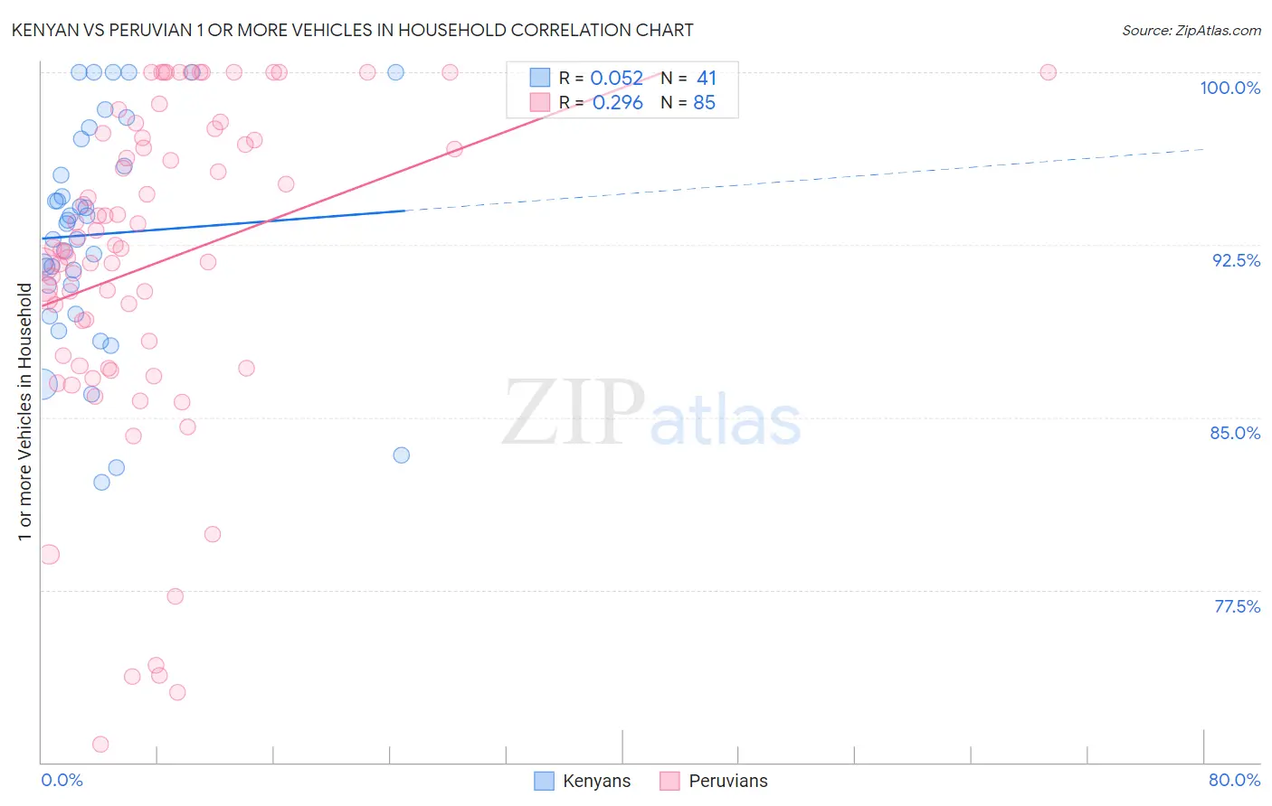 Kenyan vs Peruvian 1 or more Vehicles in Household