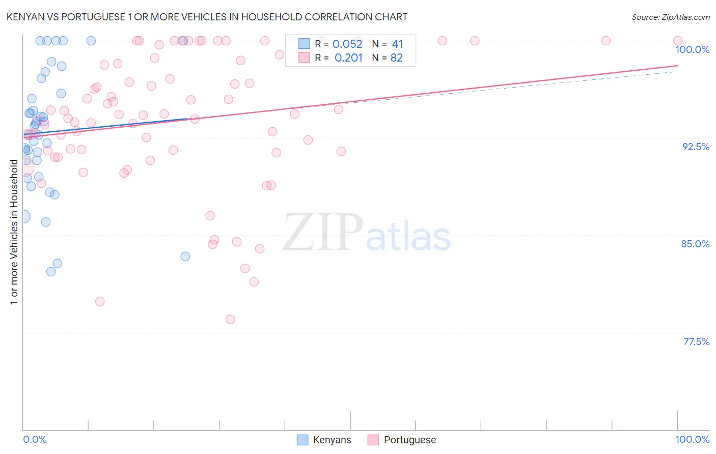 Kenyan vs Portuguese 1 or more Vehicles in Household