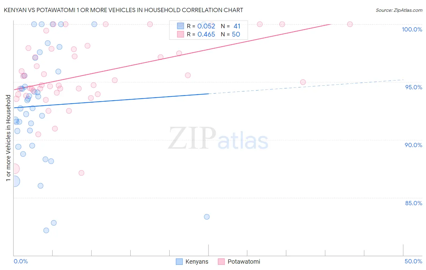 Kenyan vs Potawatomi 1 or more Vehicles in Household