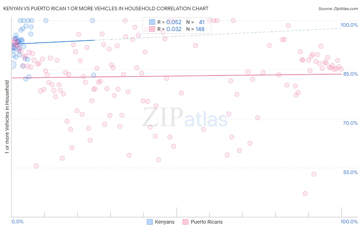 Kenyan vs Puerto Rican 1 or more Vehicles in Household