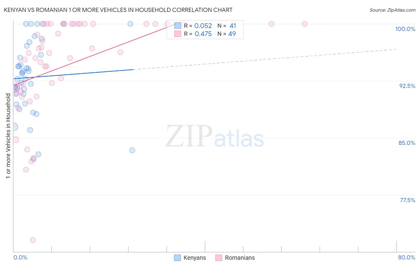 Kenyan vs Romanian 1 or more Vehicles in Household