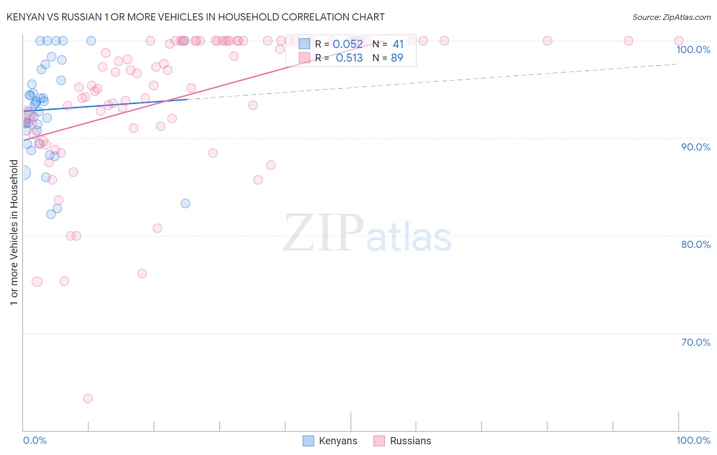 Kenyan vs Russian 1 or more Vehicles in Household
