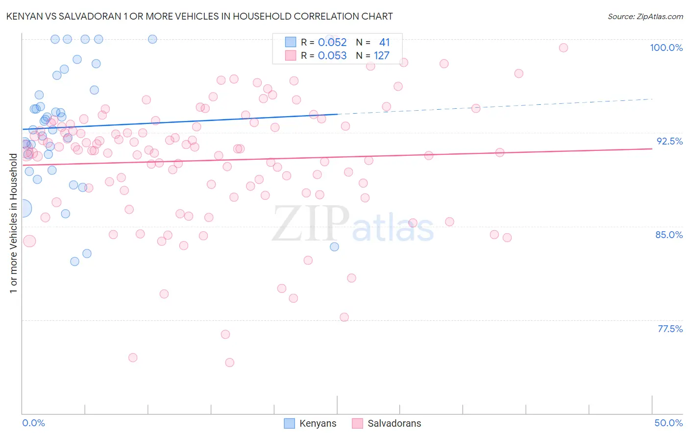 Kenyan vs Salvadoran 1 or more Vehicles in Household