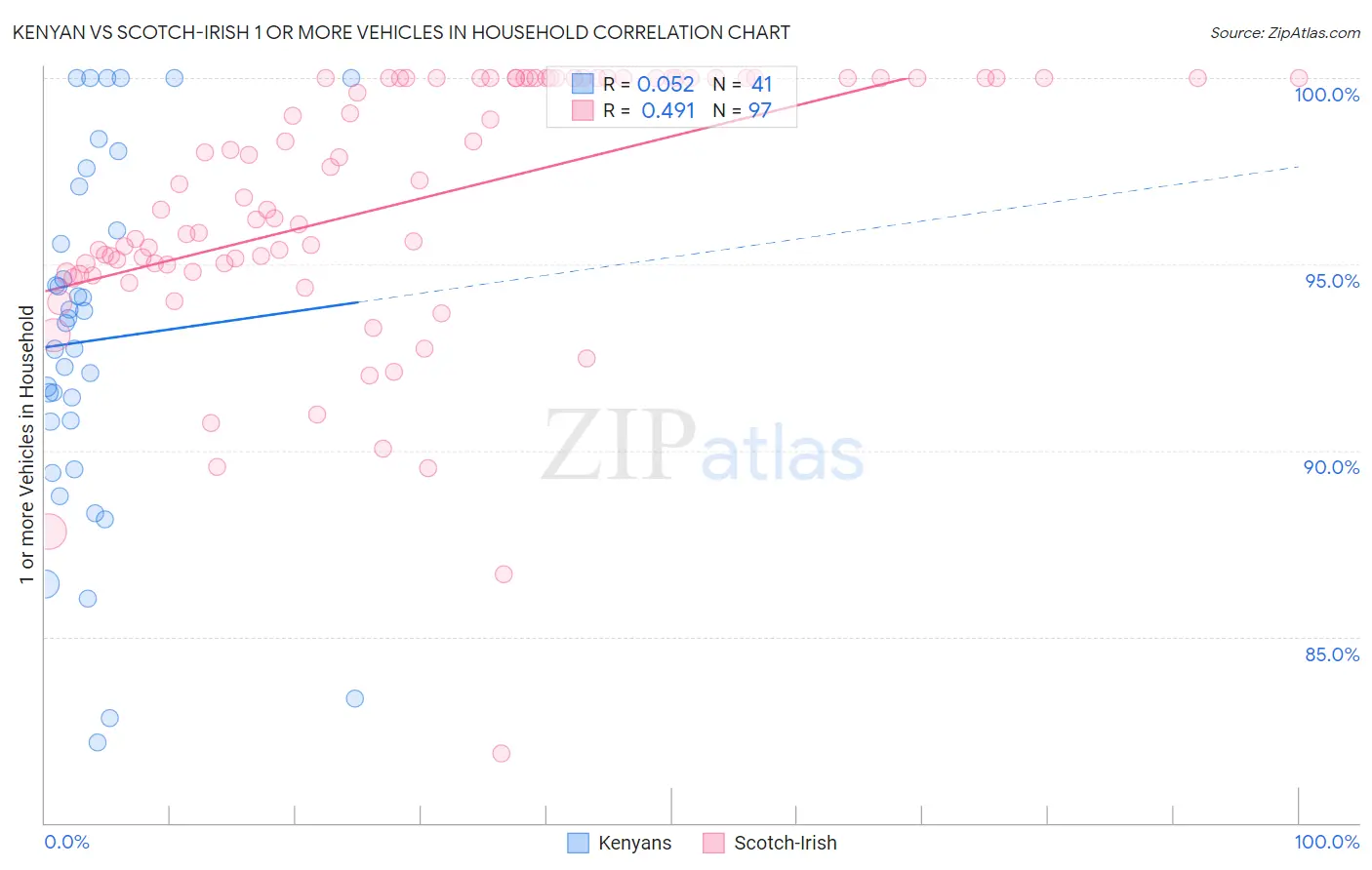 Kenyan vs Scotch-Irish 1 or more Vehicles in Household