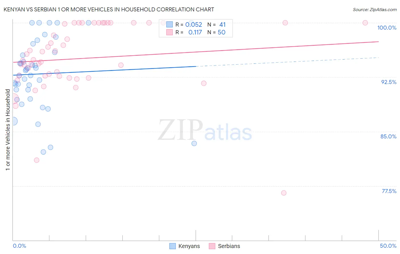 Kenyan vs Serbian 1 or more Vehicles in Household