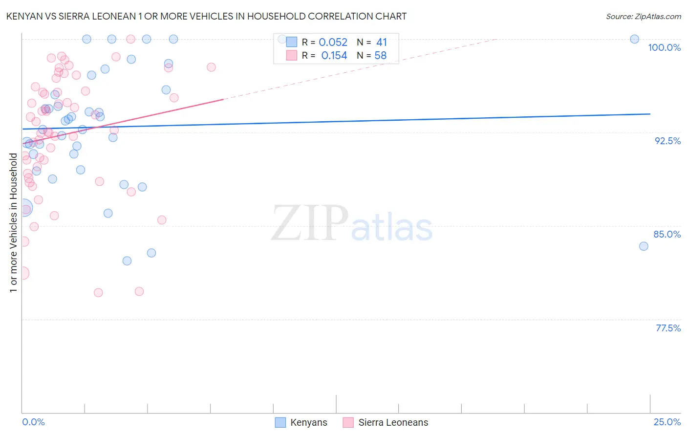 Kenyan vs Sierra Leonean 1 or more Vehicles in Household