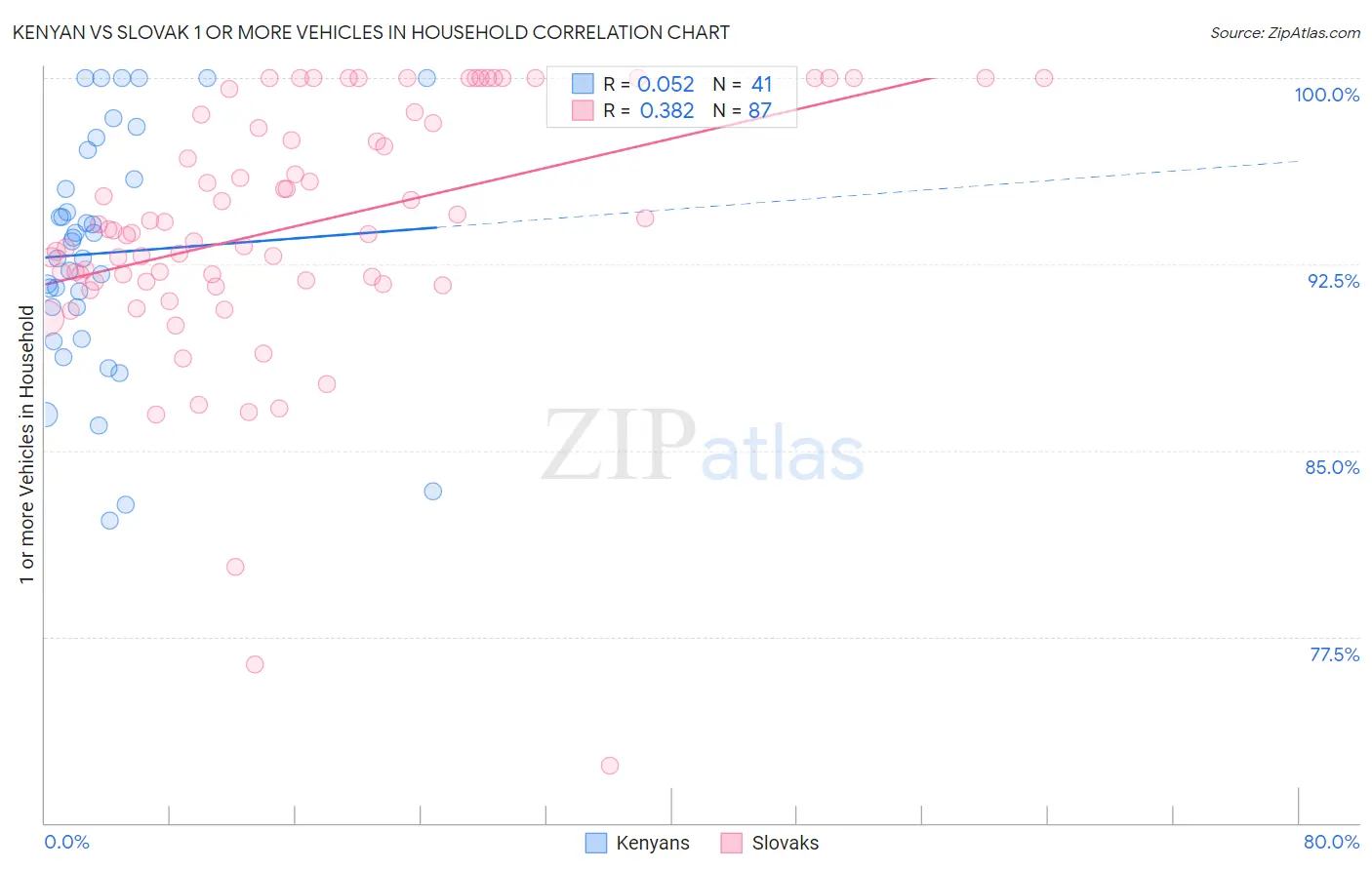 Kenyan vs Slovak 1 or more Vehicles in Household