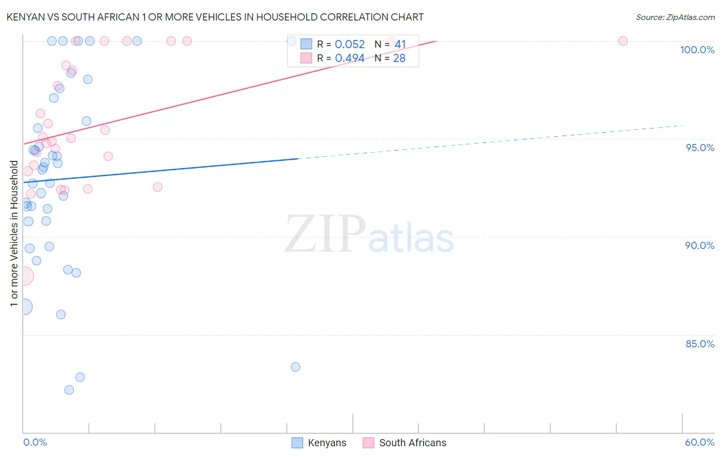 Kenyan vs South African 1 or more Vehicles in Household