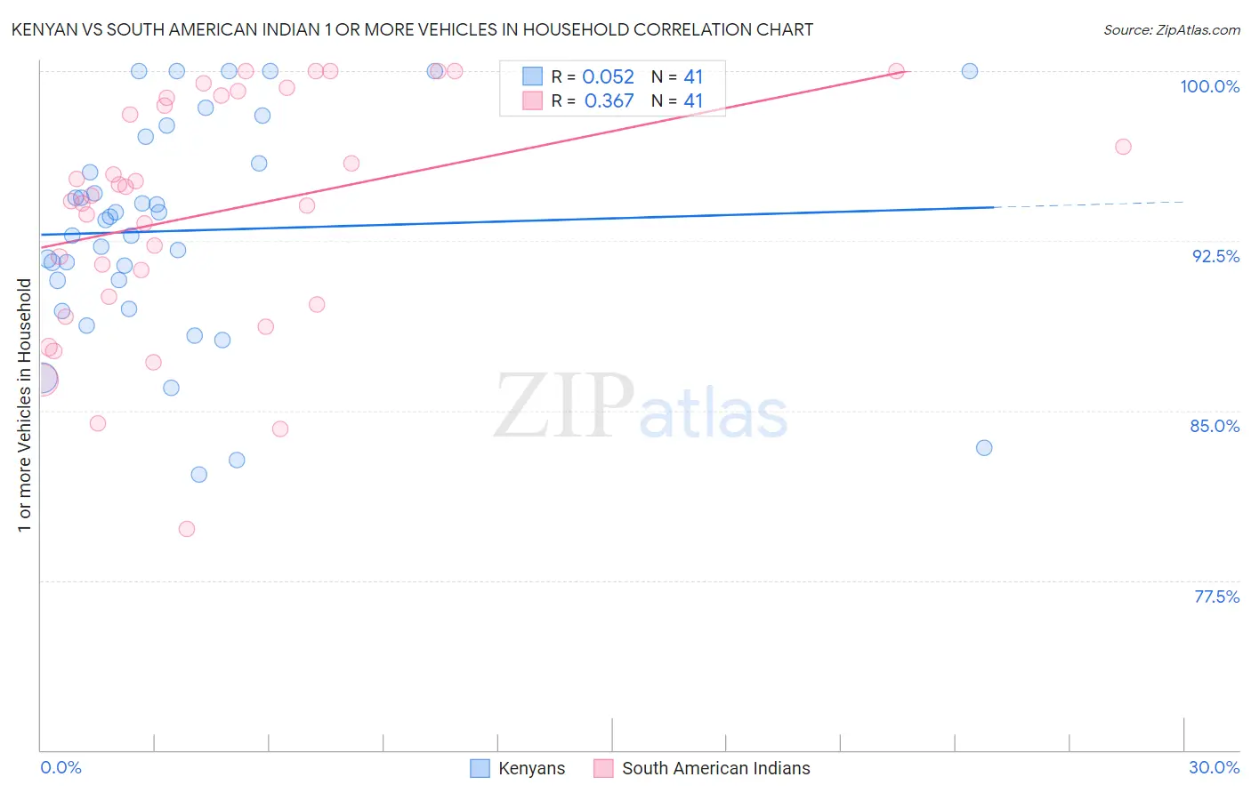 Kenyan vs South American Indian 1 or more Vehicles in Household